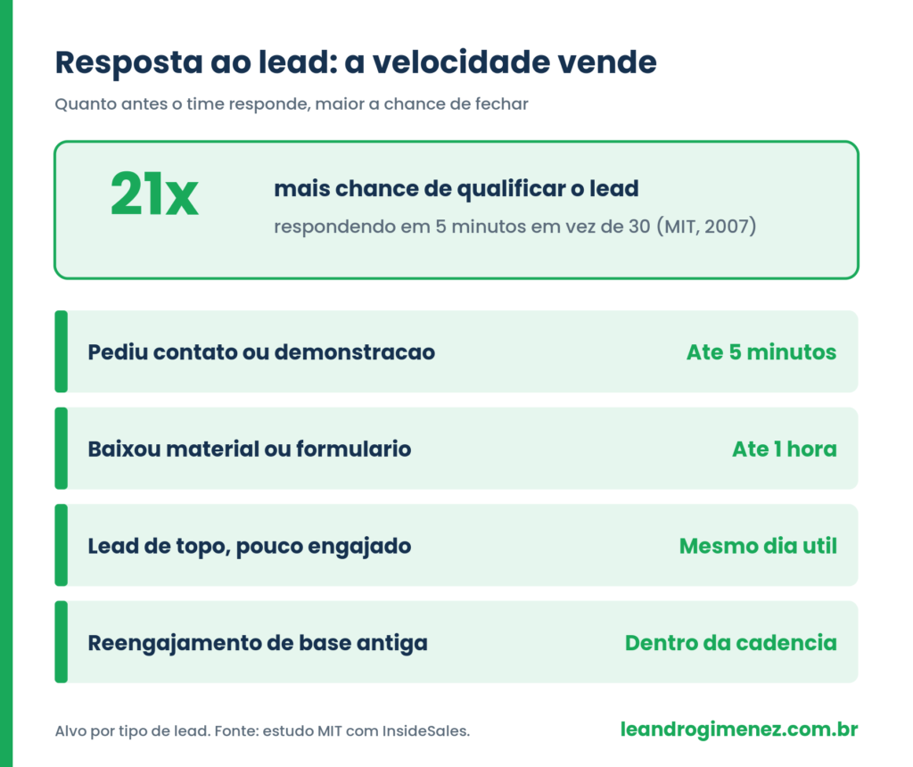 Faixas de tempo alvo de resposta ao lead por tipo de lead, com destaque 21x do estudo MIT
