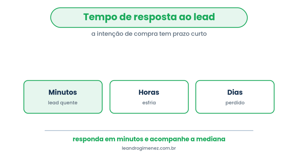 Tempo de resposta ao lead: em minutos o lead está quente, em horas esfria, em dias está perdido.