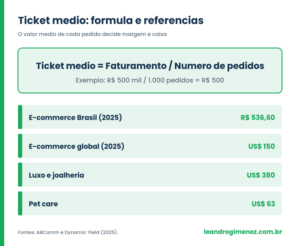 Formula do ticket medio e referencias de valor por pedido no Brasil e no mundo em 2025