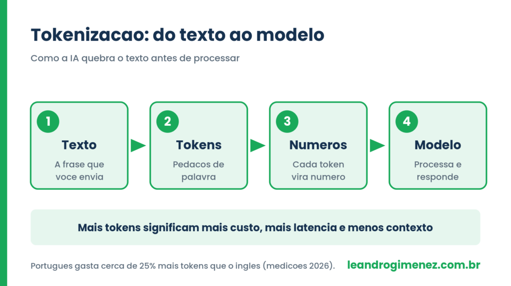 Processo de tokenizacao em quatro etapas: texto, tokens, numeros e modelo