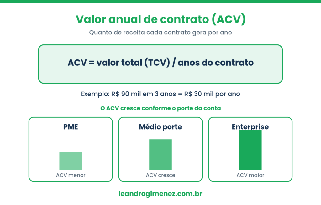 Fórmula do valor anual de contrato ACV igual ao valor total do contrato dividido pelos anos, com faixas de ACV crescendo por porte de conta em verde