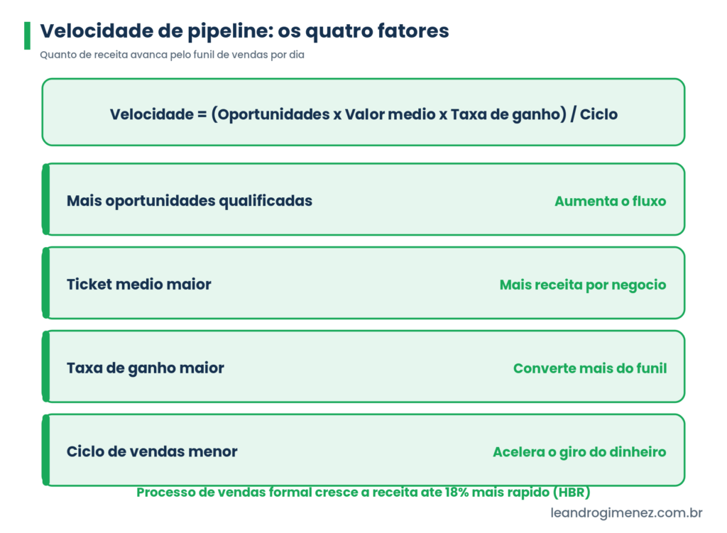Infografico verde da velocidade de pipeline com a formula e quatro alavancas: oportunidades, ticket medio, taxa de ganho e ciclo de vendas