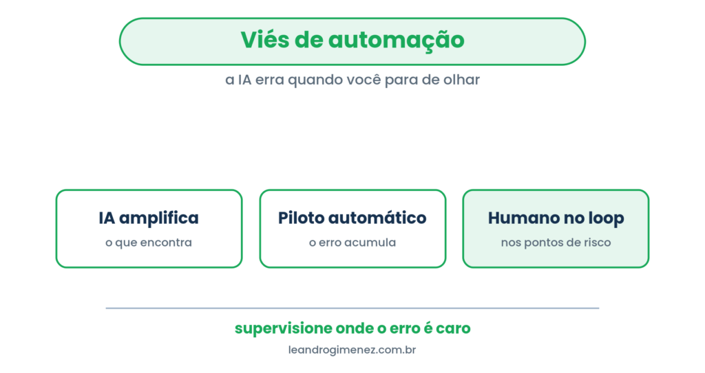 Viés de automação: a IA amplifica o que encontra, no piloto automático o erro acumula, mantenha humano no loop nos pontos de risco.