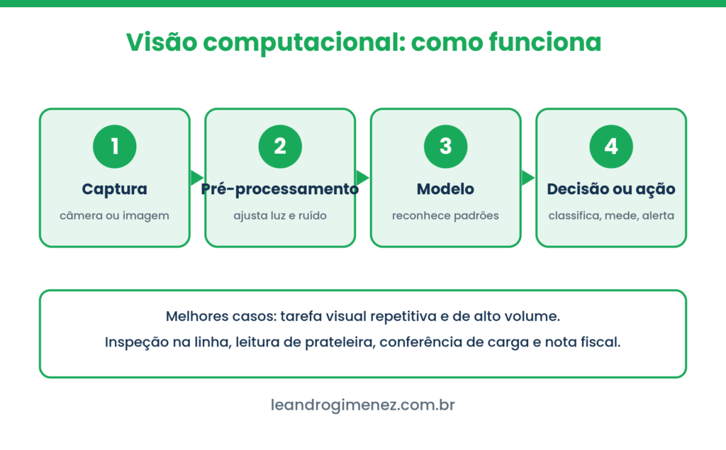 Visual verde com o fluxo da visão computacional em quatro etapas: captura, pré-processamento, modelo e decisão ou ação.
