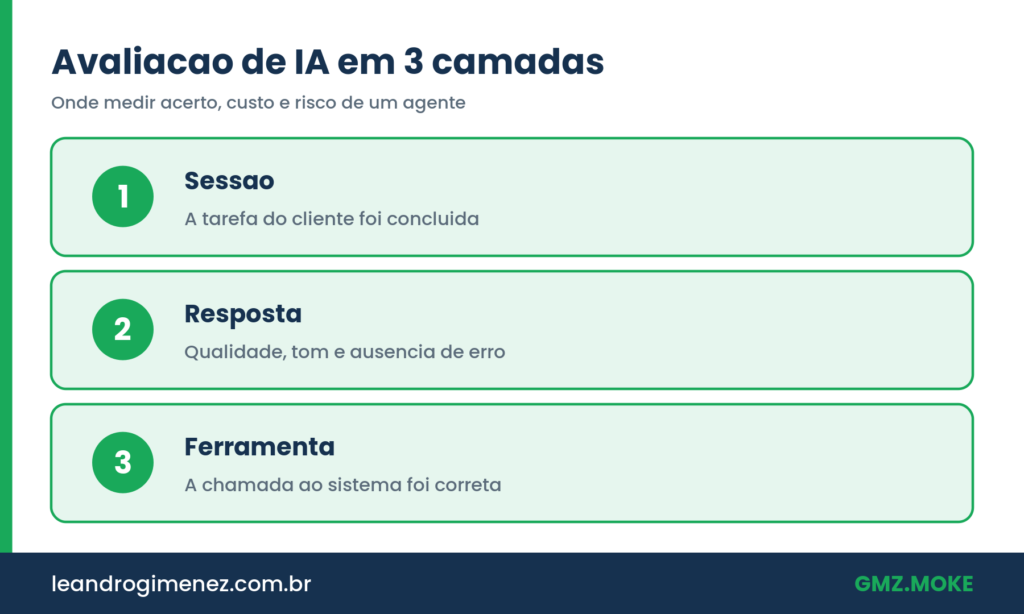 Framework de avaliacao de IA em tres camadas sessao resposta e ferramenta
