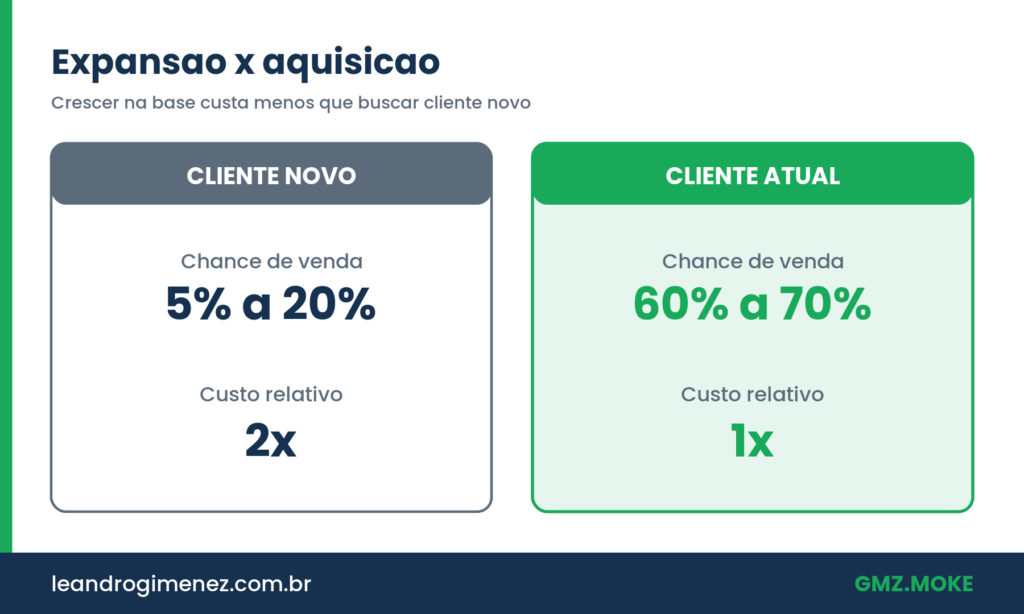 Comparacao entre cliente novo e cliente atual mostrando chance de venda e custo relativo da expansao de receita