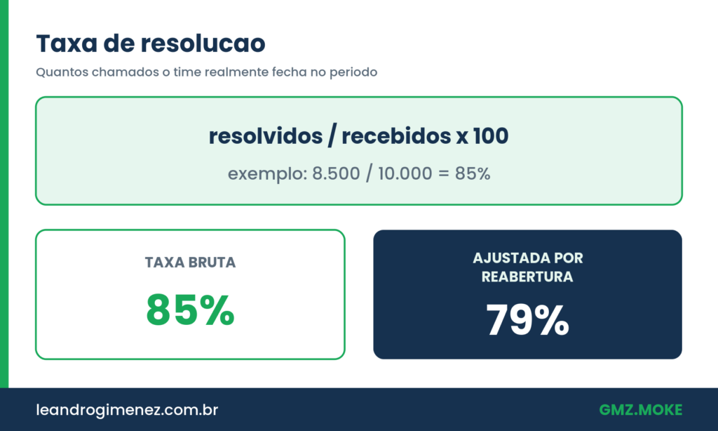 Formula da taxa de resolucao e comparacao entre taxa bruta de 85 por cento e ajustada por reabertura de 79 por cento