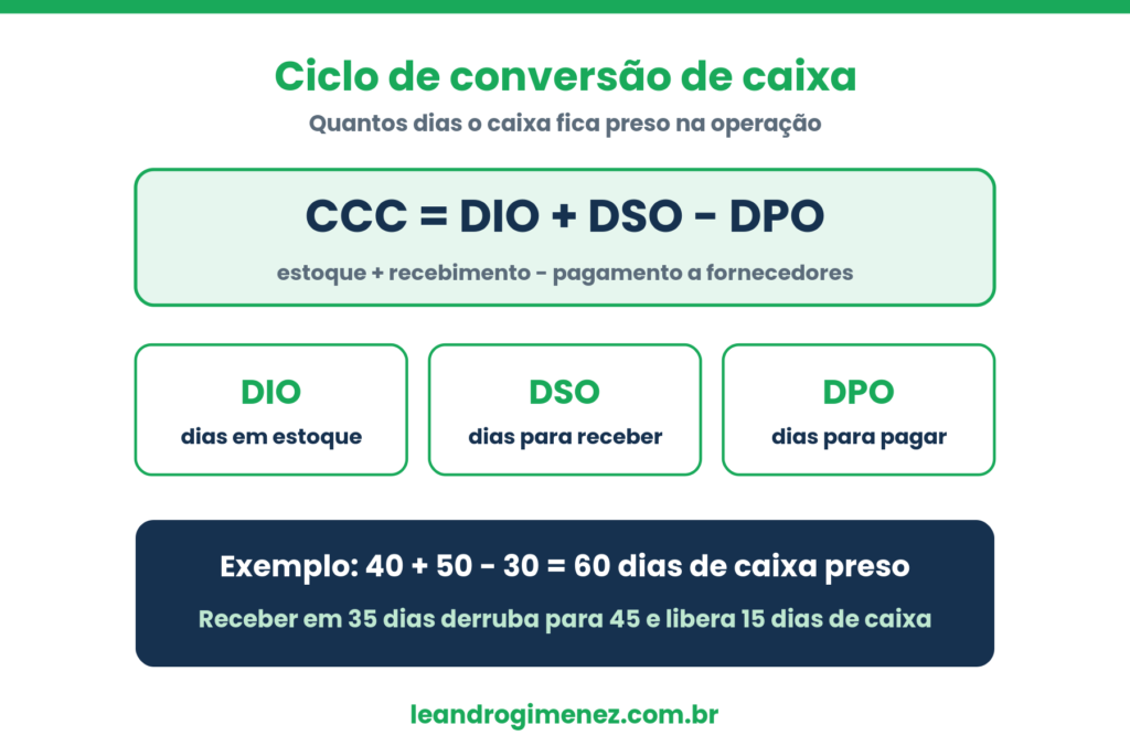 Fórmula do ciclo de conversão de caixa: CCC igual a DIO mais DSO menos DPO, com exemplo de 60 dias, nas cores da marca