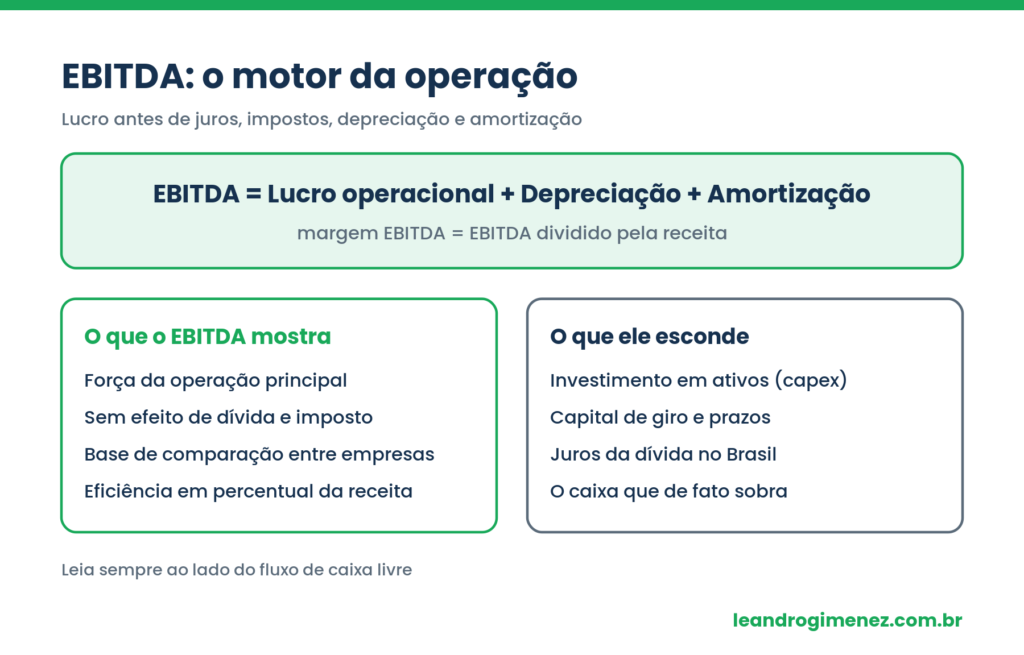 EBITDA: formula lucro operacional mais depreciacao e amortizacao, e comparacao entre o que o EBITDA mostra e o que ele esconde