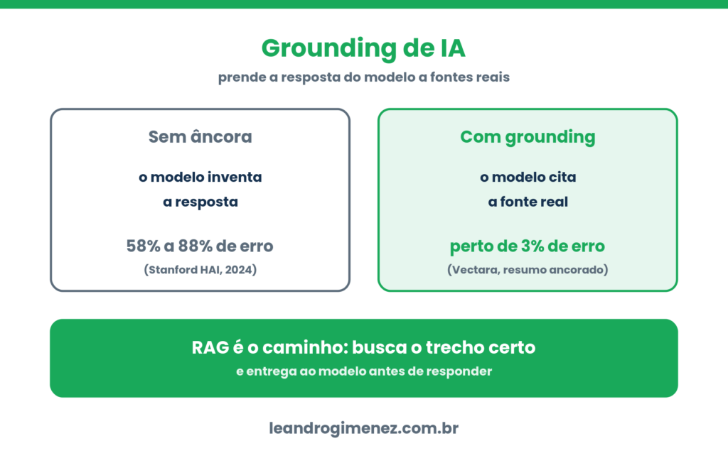Comparacao de grounding de IA: sem ancora o modelo inventa e erra de 58 a 88 por cento; com grounding cita a fonte e erra perto de 3 por cento.