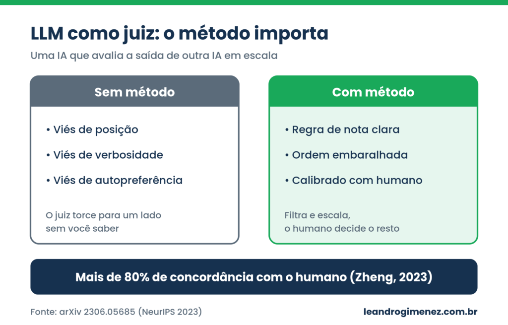 LLM como juiz: comparacao entre avaliar sem metodo, com vieses de posicao, verbosidade e autopreferencia, e com metodo, com mais de 80% de concordancia com o humano (Zheng, 2023).