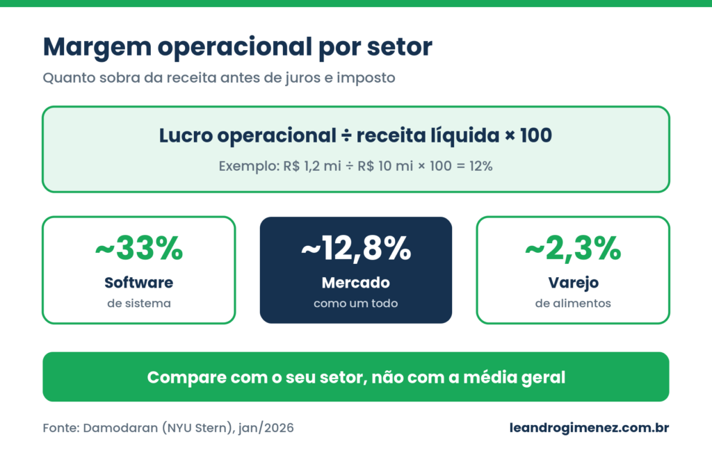 Margem operacional por setor: formula lucro operacional dividido pela receita liquida vezes 100, com software perto de 33%, mercado 12,8% e varejo de alimentos 2,3%, segundo Damodaran (NYU Stern), jan/2026.