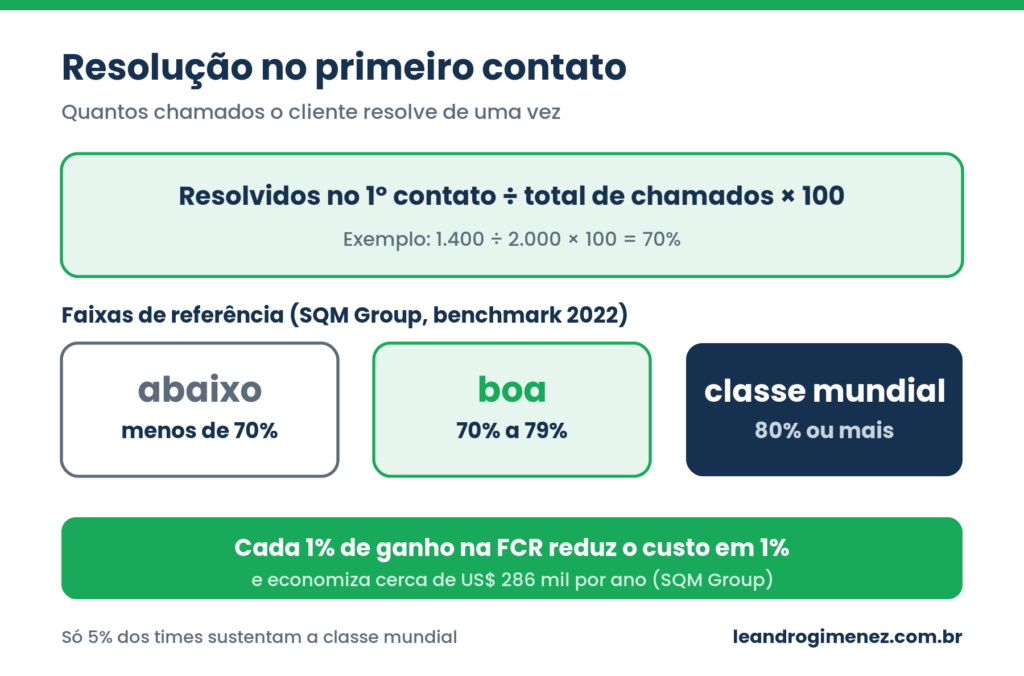 Resolucao no primeiro contato: formula e faixas de referencia, abaixo de 70%, boa de 70% a 79% e classe mundial 80% ou mais, com economia de 1% de custo por ponto de FCR (SQM Group).